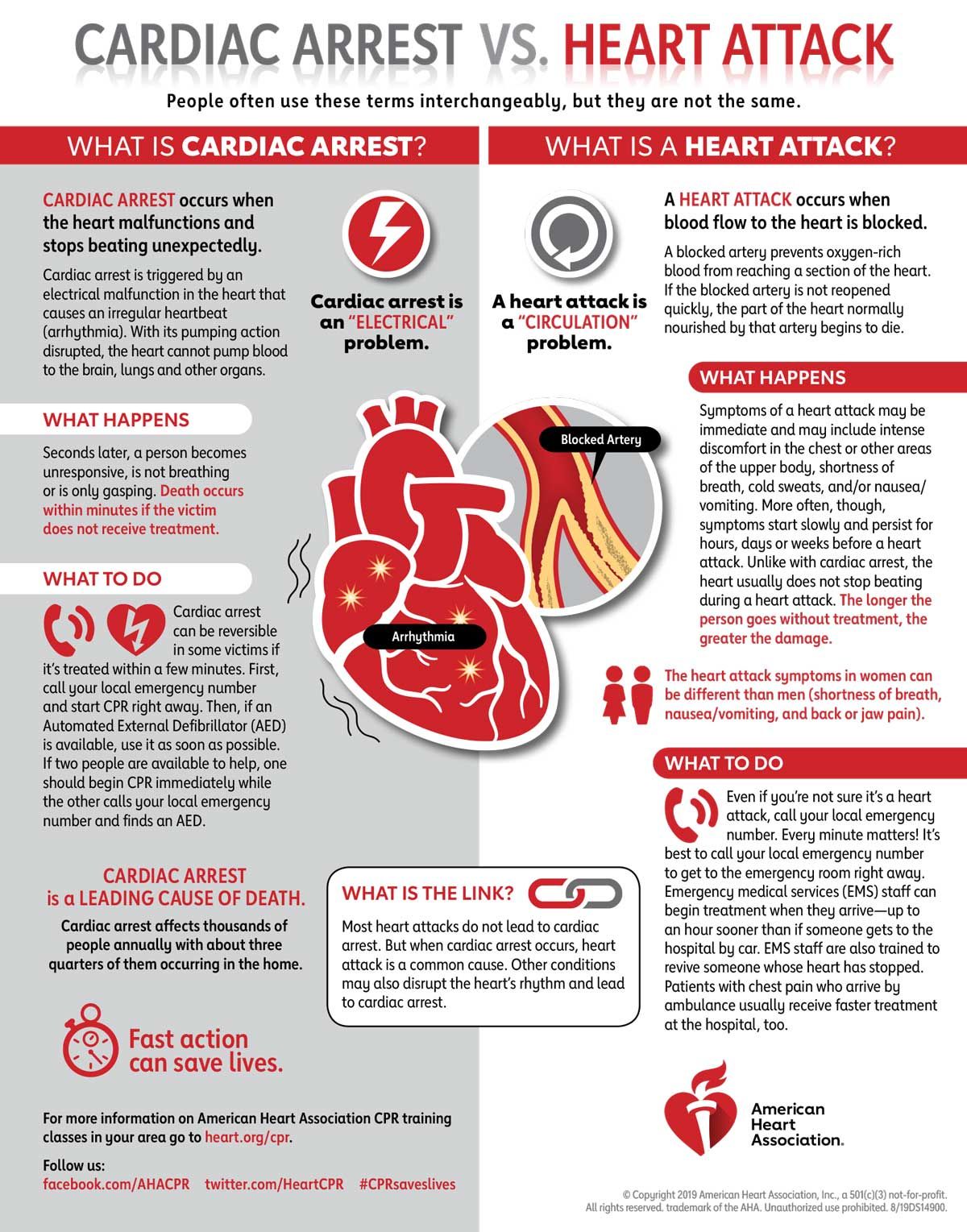 Cardiac Arrest vs Heart Attack